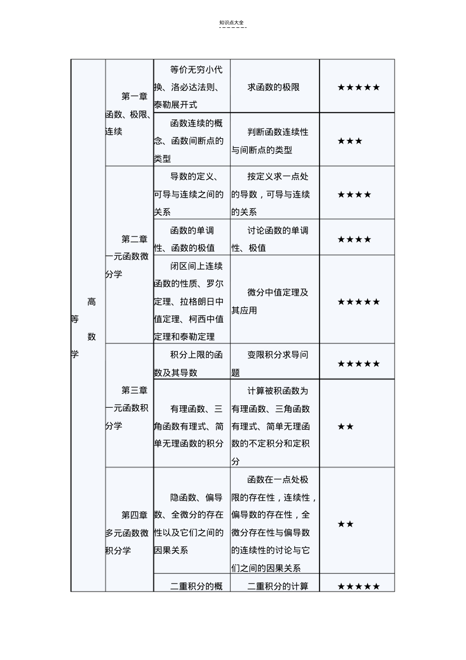 考研数学一冲刺复习高数和线代重要知识点总结.pdf_第2页