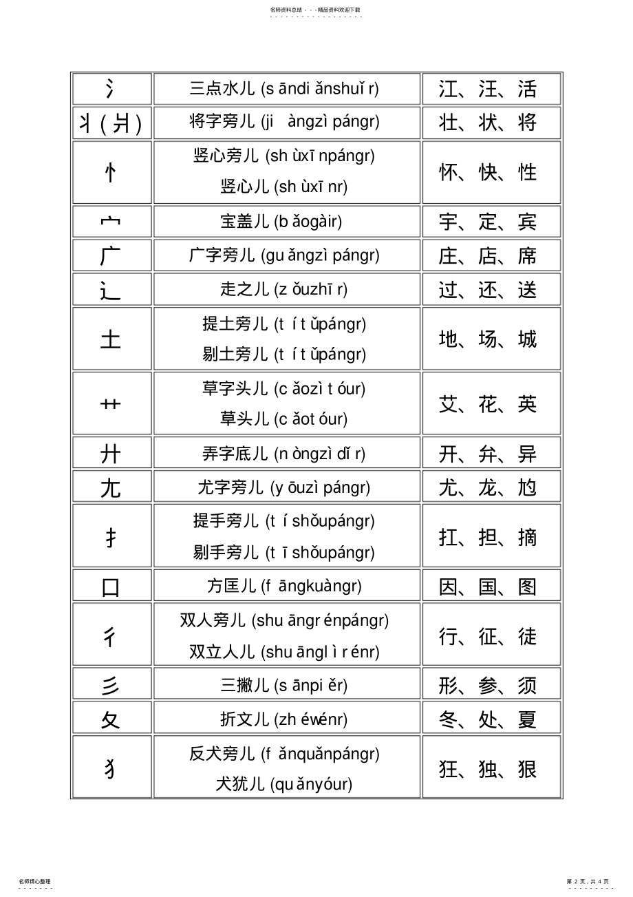 2022年偏旁部首名称大全-整理好了可打印,推荐文档 .pdf_第2页