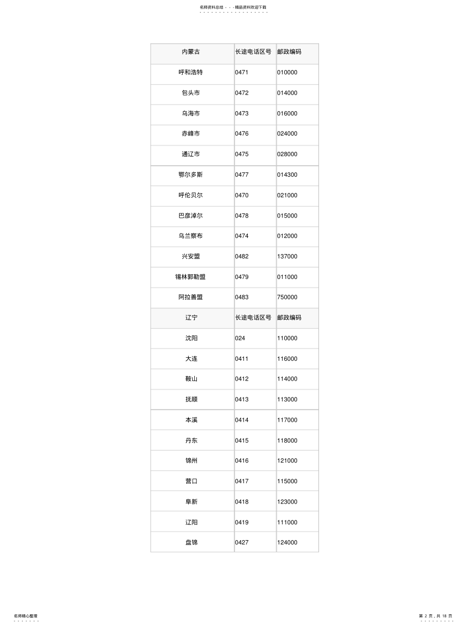 2022年全国各地长途电话区号及邮政编码查询 .pdf_第2页