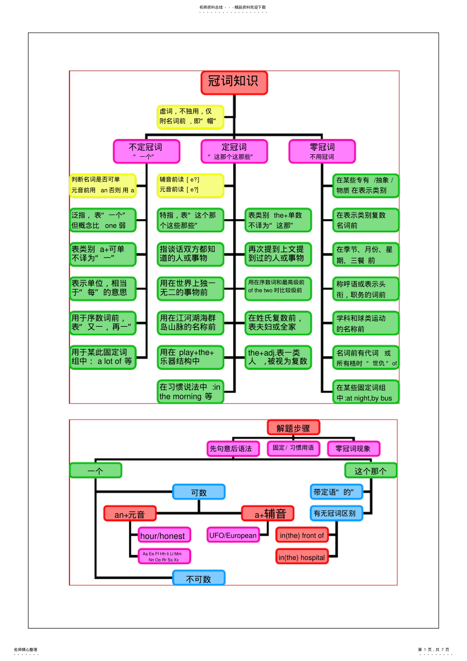 2022年中考英语语法思维导图冠词 .pdf_第1页