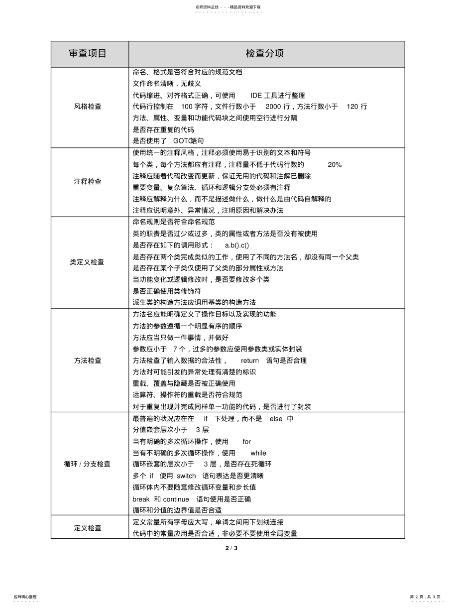 2022年代码审查 .pdf_第2页