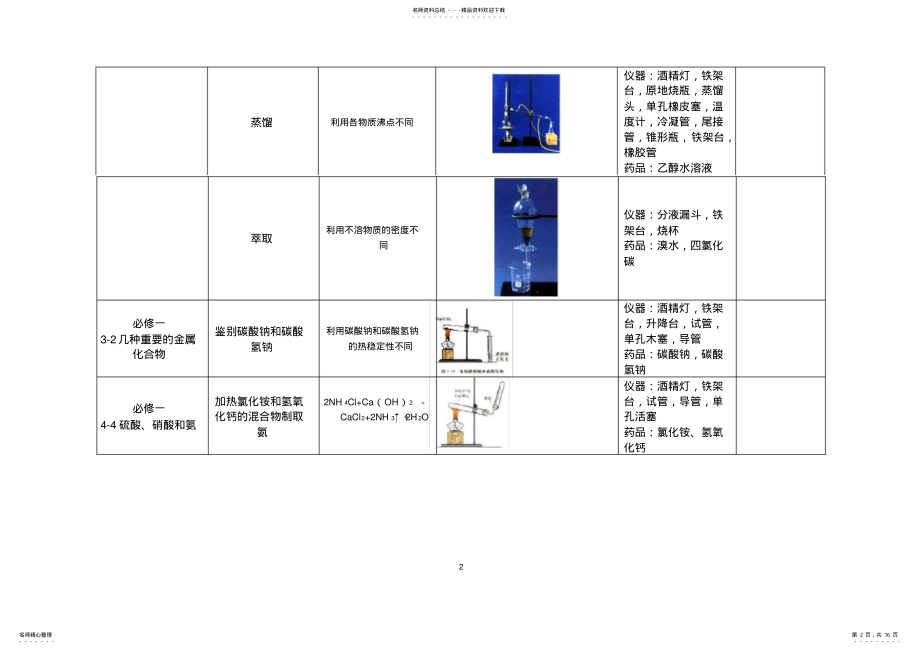 2022年人教版高中化学实验装置图汇总表,推荐文档 .pdf_第2页