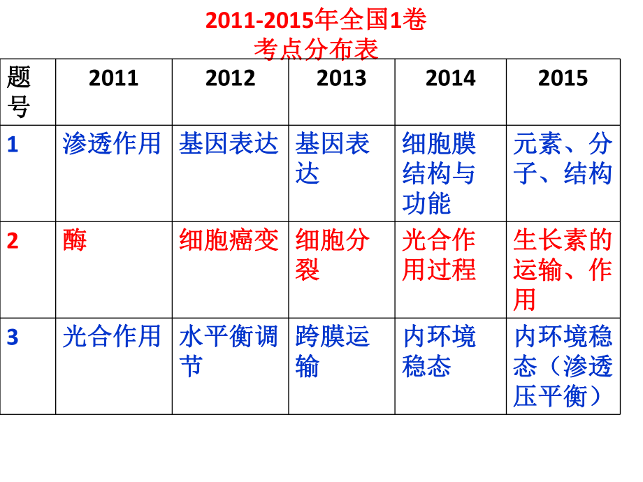 全国1卷生物考点分析ppt课件.pptx_第2页