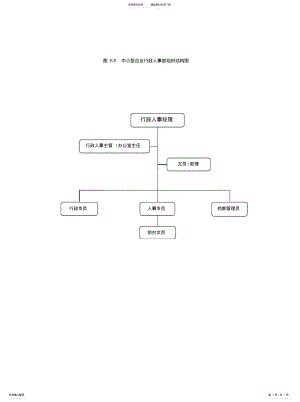 2022年行政人事部门组织架构及岗位职责实用 .pdf