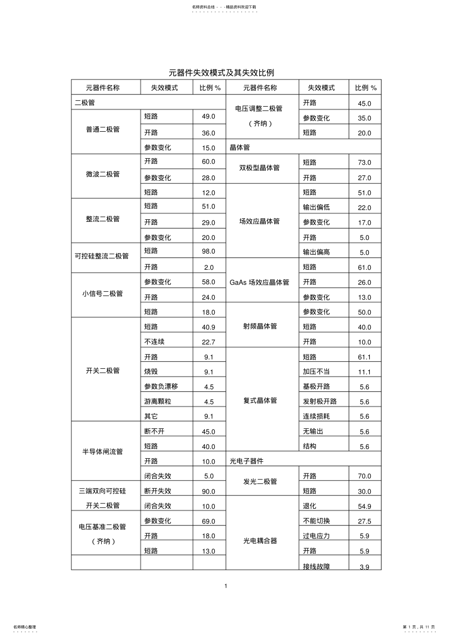 2022年元器件失效模式归纳 .pdf_第1页