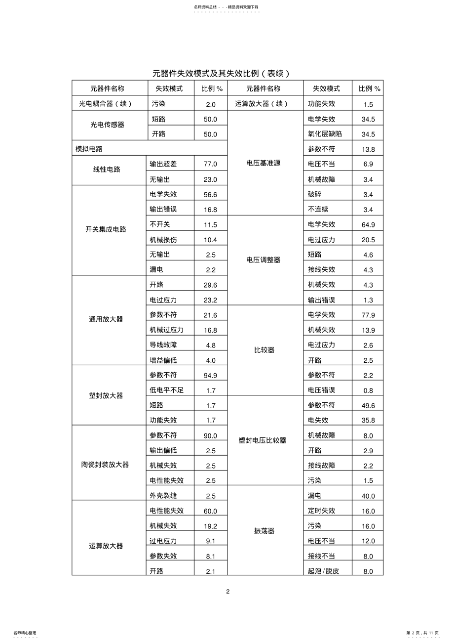 2022年元器件失效模式归纳 .pdf_第2页