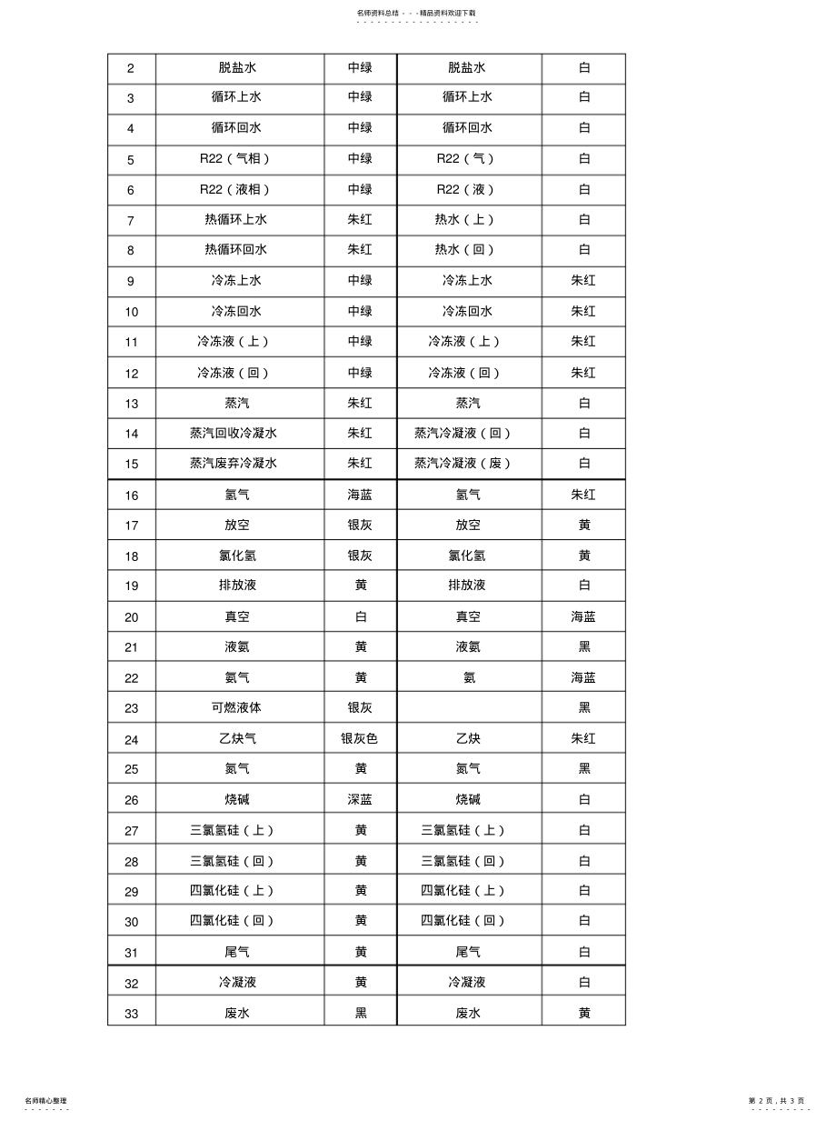 2022年设备、管道涂色标准终版 .pdf_第2页