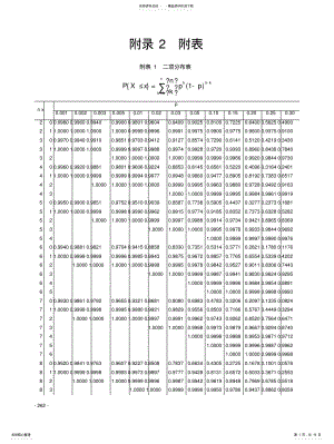 2022年二项分布表 .pdf