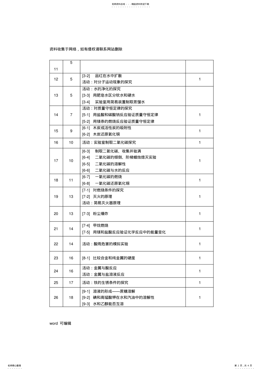 2022年人教版初中化学实验计划.学习资料 .pdf_第2页