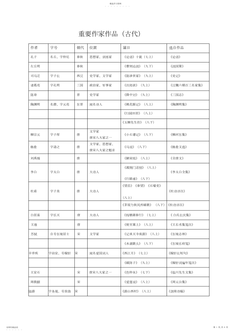 2022年人教版七年级下册作家作品整理.docx_第1页