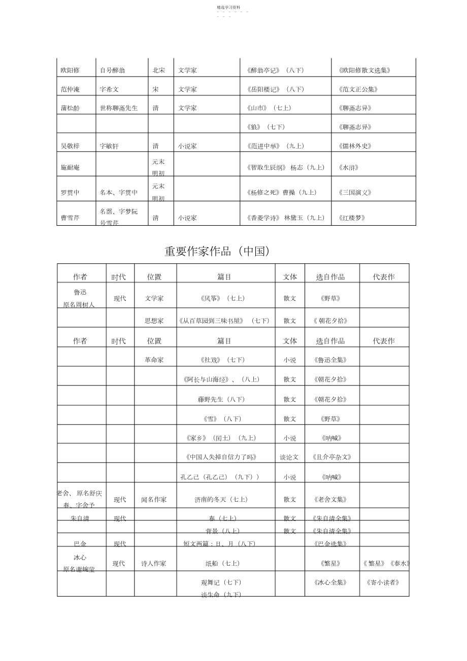 2022年人教版七年级下册作家作品整理.docx_第2页