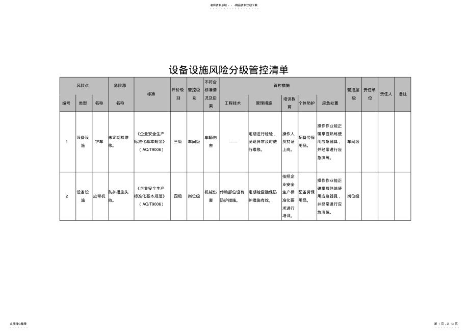 2022年设备设施风险分级管控清单 .pdf_第1页