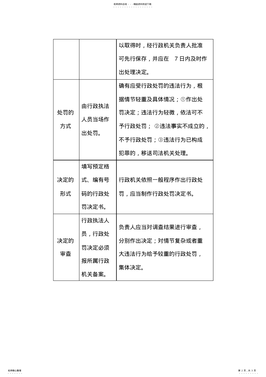 2022年行政处罚一般程序和简易程序 .pdf_第2页