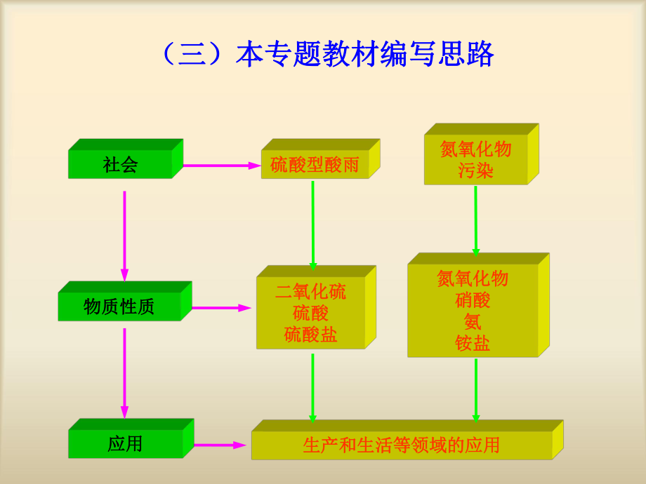 专题4-硫、氮和可持续发展ppt课件.ppt_第2页