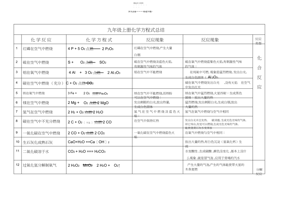 2022年人教版九年级上册化学化学方程式汇总.docx_第1页