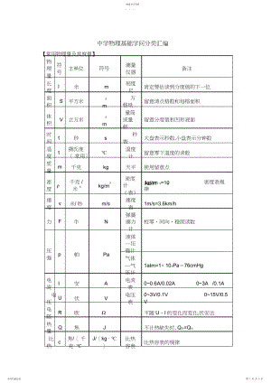 2022年中考物理基础知识汇编.docx