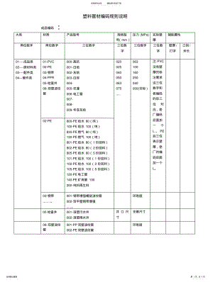 2022年产品编码规则文档 .pdf