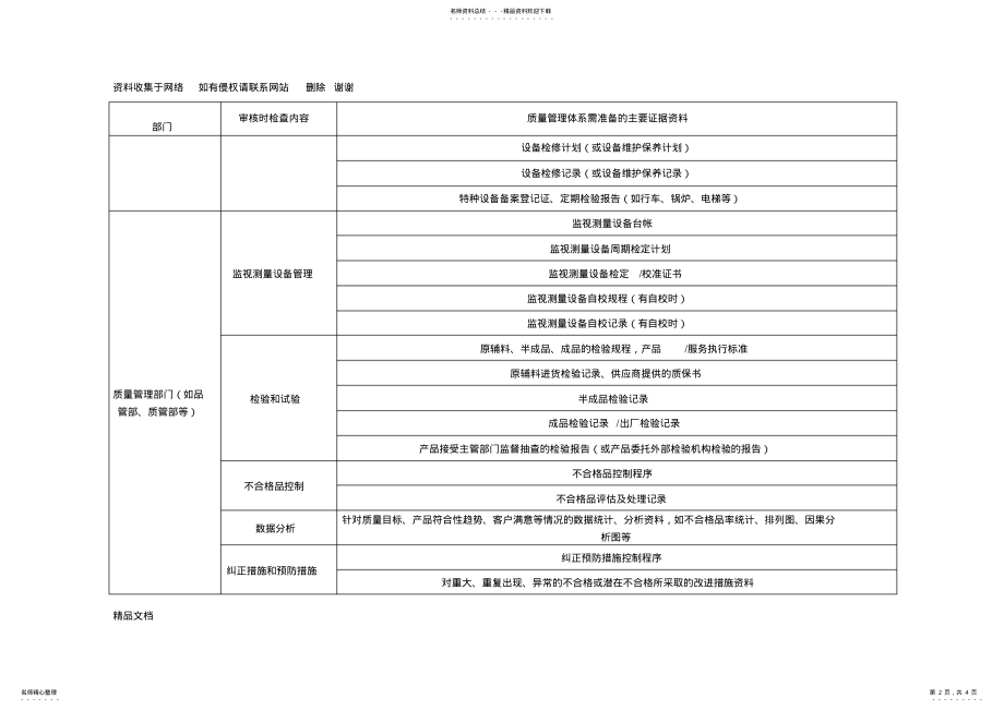 2022年质量管理体系认证所需的主要证据资料一览表 .pdf_第2页