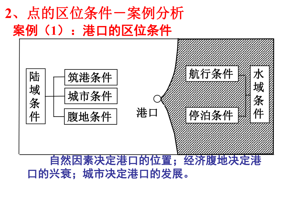 交通运输点的区位因素-演示文稿ppt课件.ppt_第2页