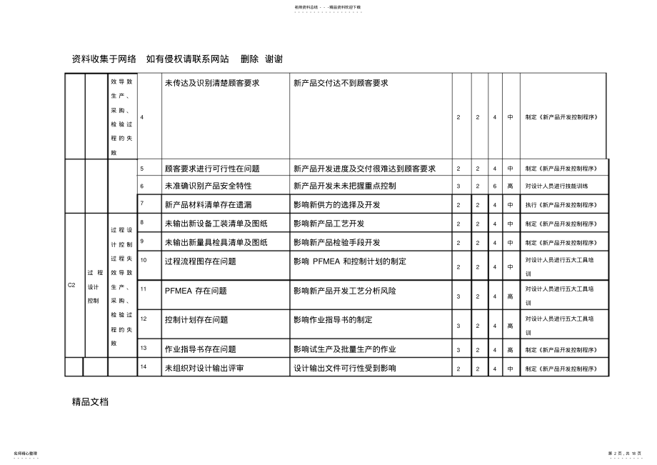 2022年质量管理体系过程风险识别评价及控制方案 .pdf_第2页