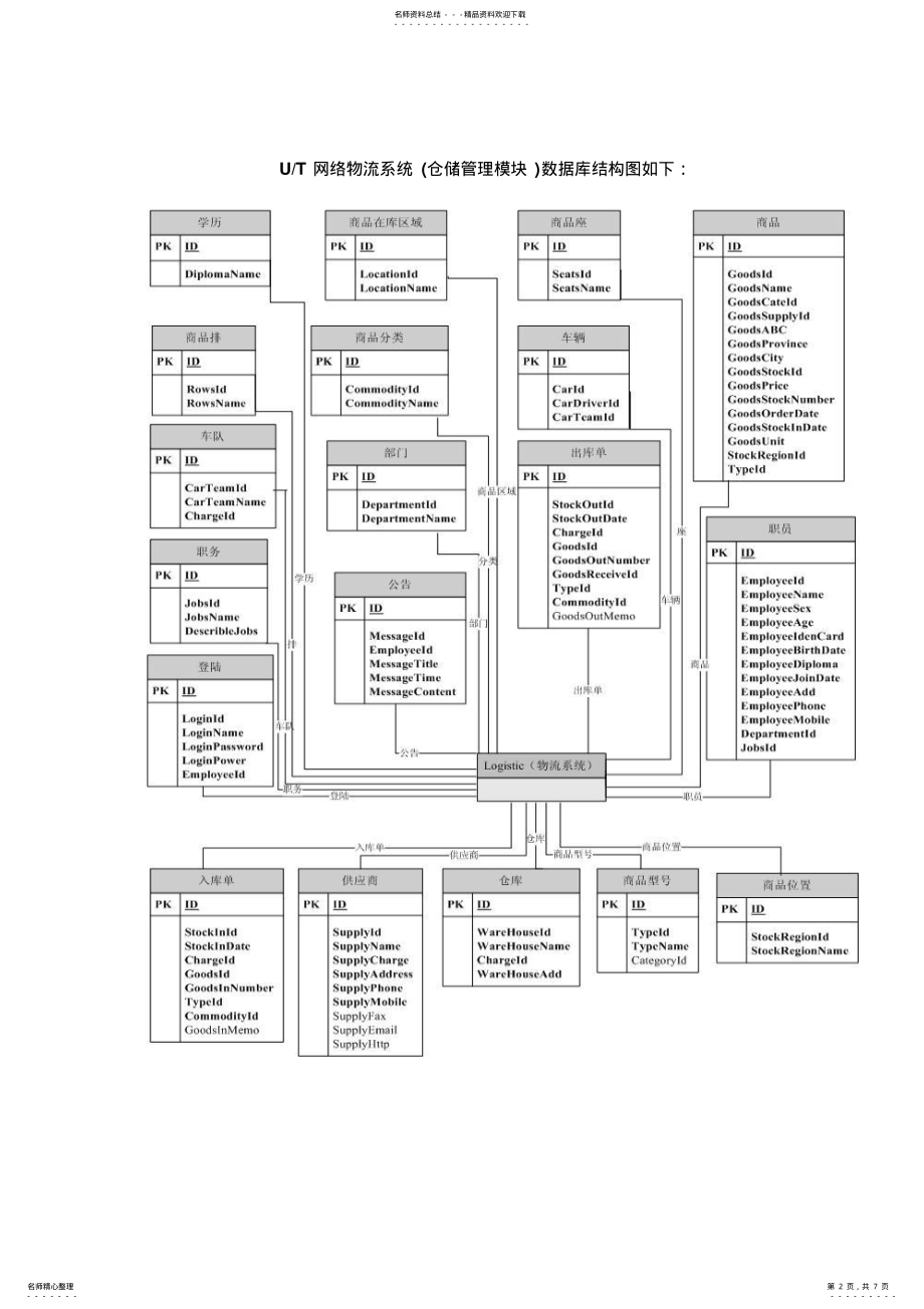 2022年网络物流数据库设计 .pdf_第2页