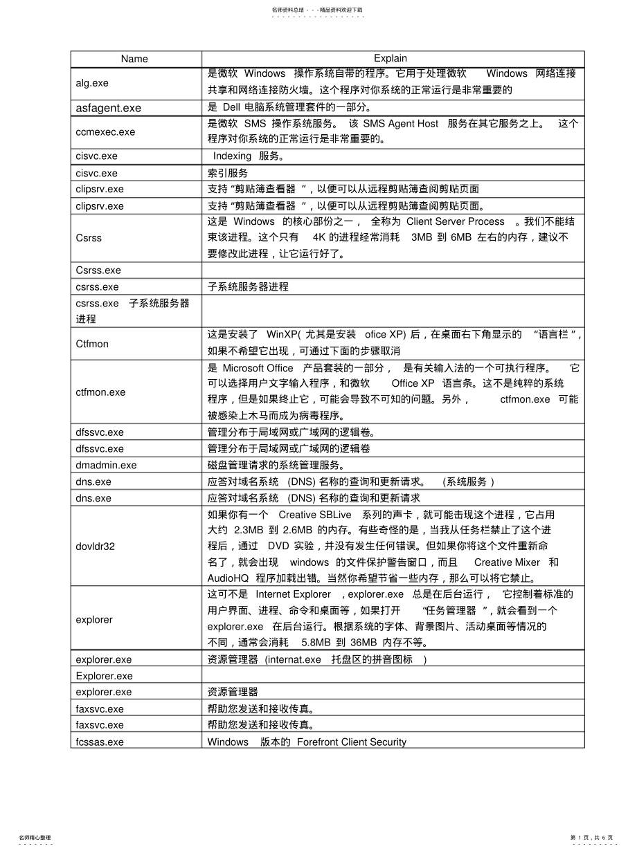 2022年任务管理器-进程名称详解 .pdf_第1页