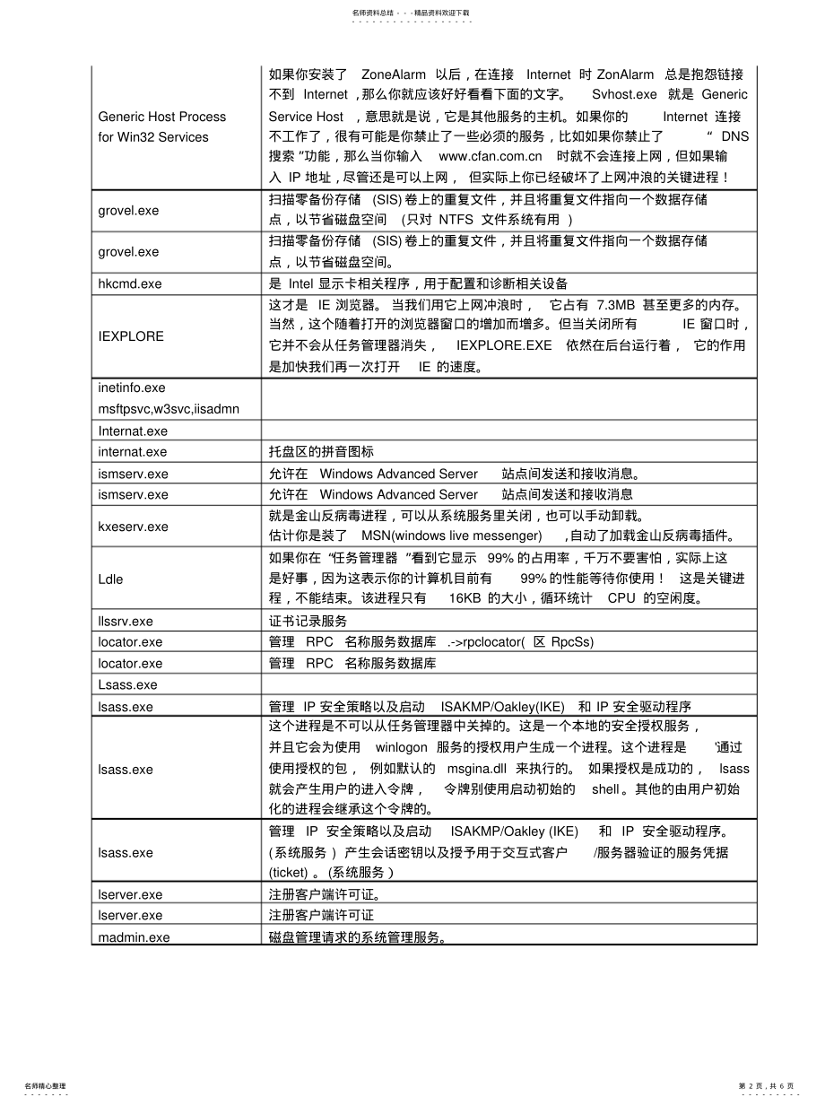 2022年任务管理器-进程名称详解 .pdf_第2页