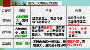 高考地理一轮复习课件第二章 城市化 .pptx