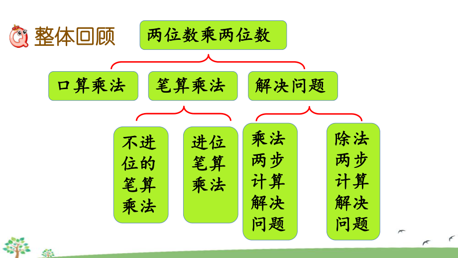 人教版三年级下册数学第四单元整理和复习ppt课件.pptx_第2页