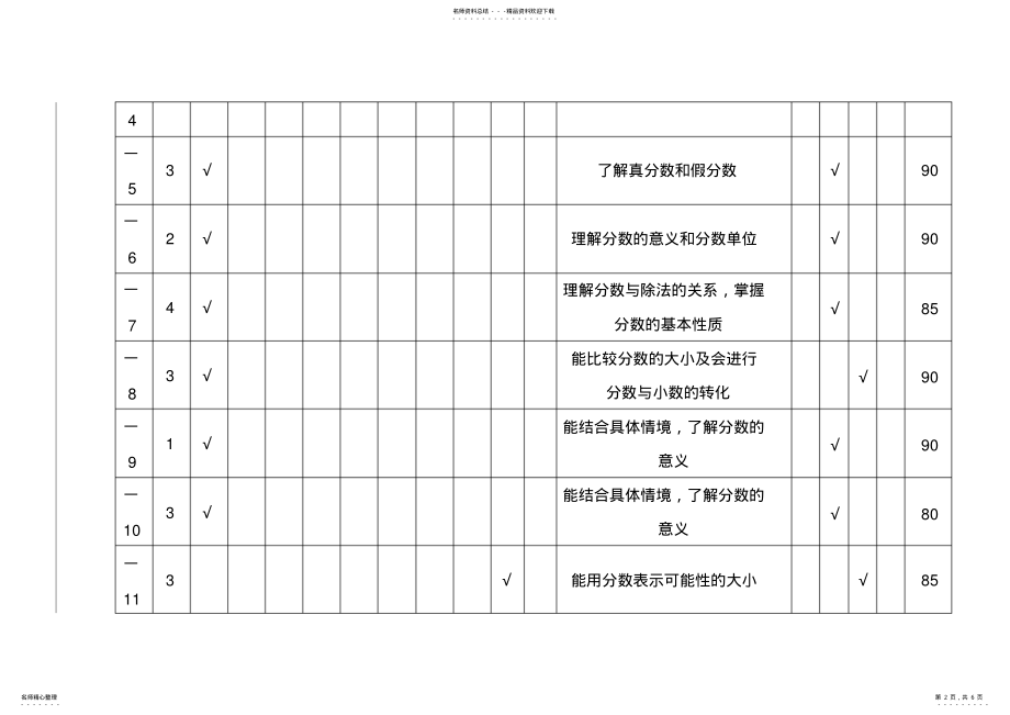 2022年五年级数学期末考试命题双向细目表 .pdf_第2页