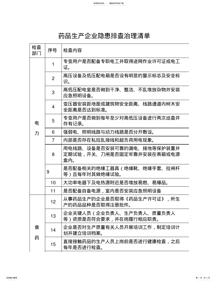 2022年药品生产企业隐患排查治理清单 .pdf_第1页