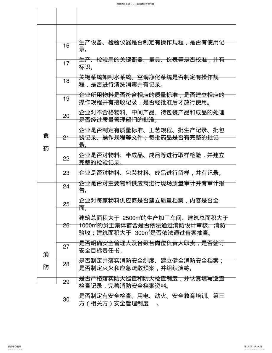 2022年药品生产企业隐患排查治理清单 .pdf_第2页