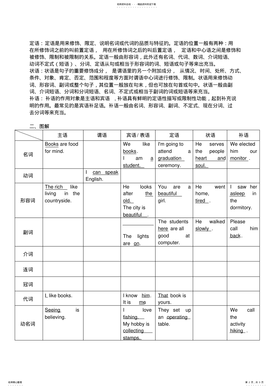 2022年英语句子成分讲解 .pdf_第2页