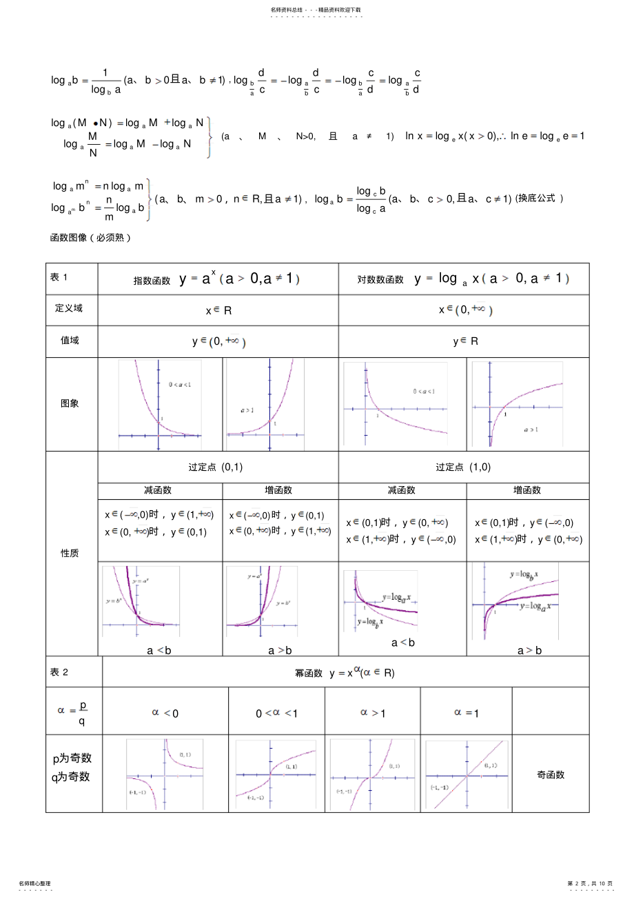 2022年人教版高一数学必修一至必修四公式 .pdf_第2页