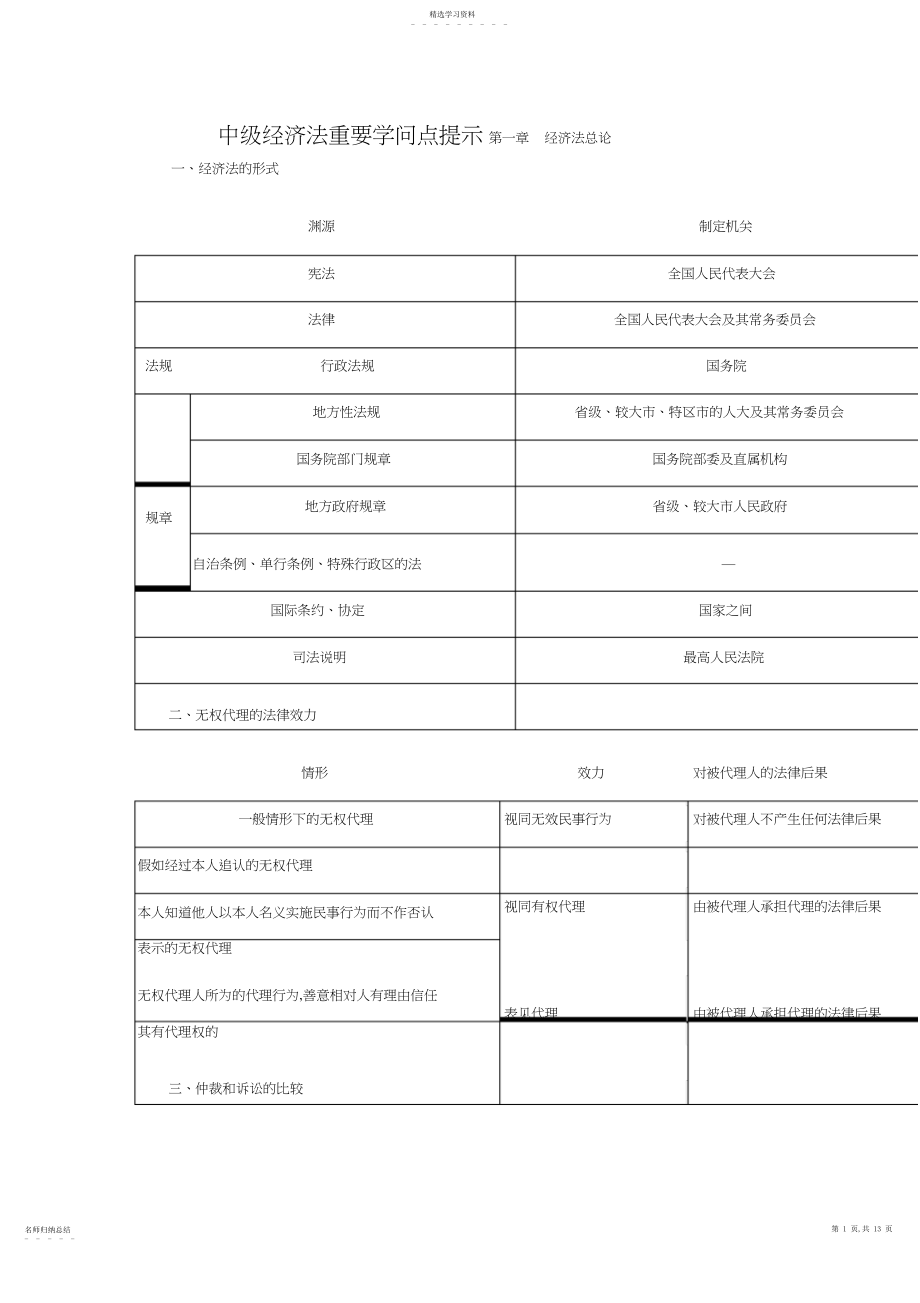 2022年中级经济法重要知识点提示.docx_第1页