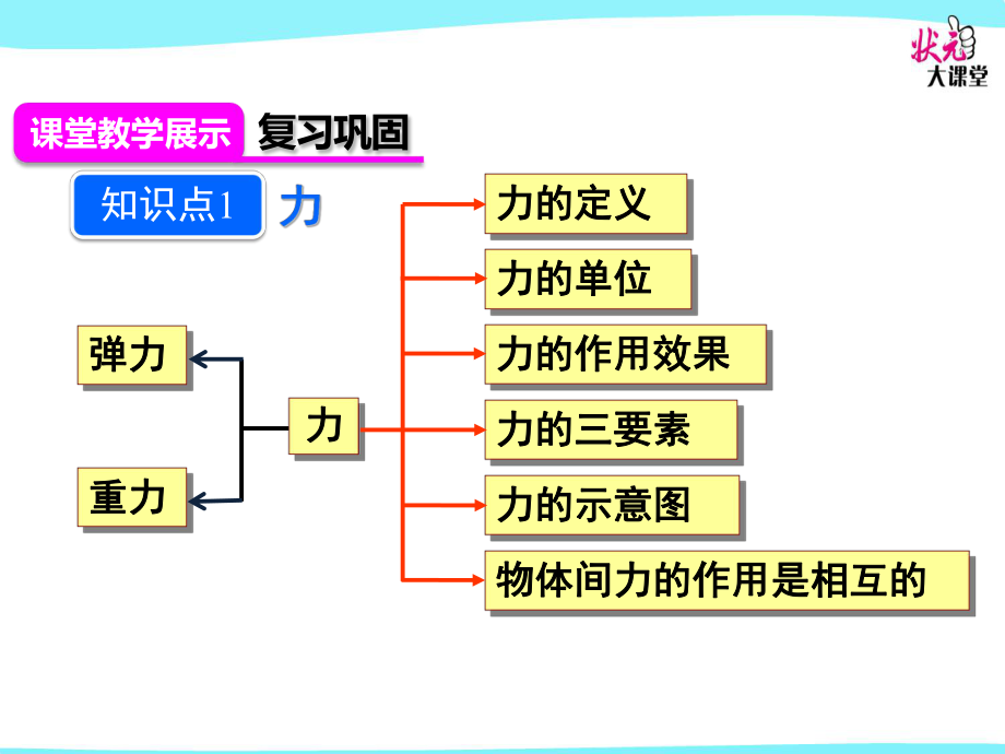 八年级物理第七章-力上课ppt课件本章复习和总结.ppt_第2页