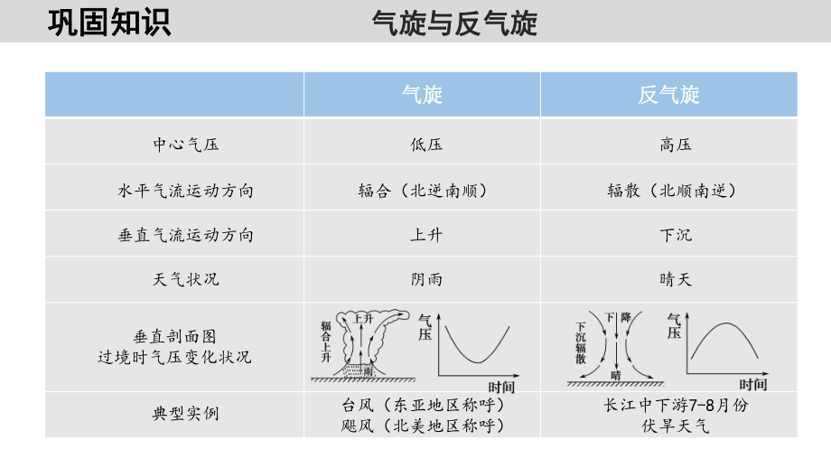 高考地理一轮复习 课件 锋面系统与天气.pptx_第1页