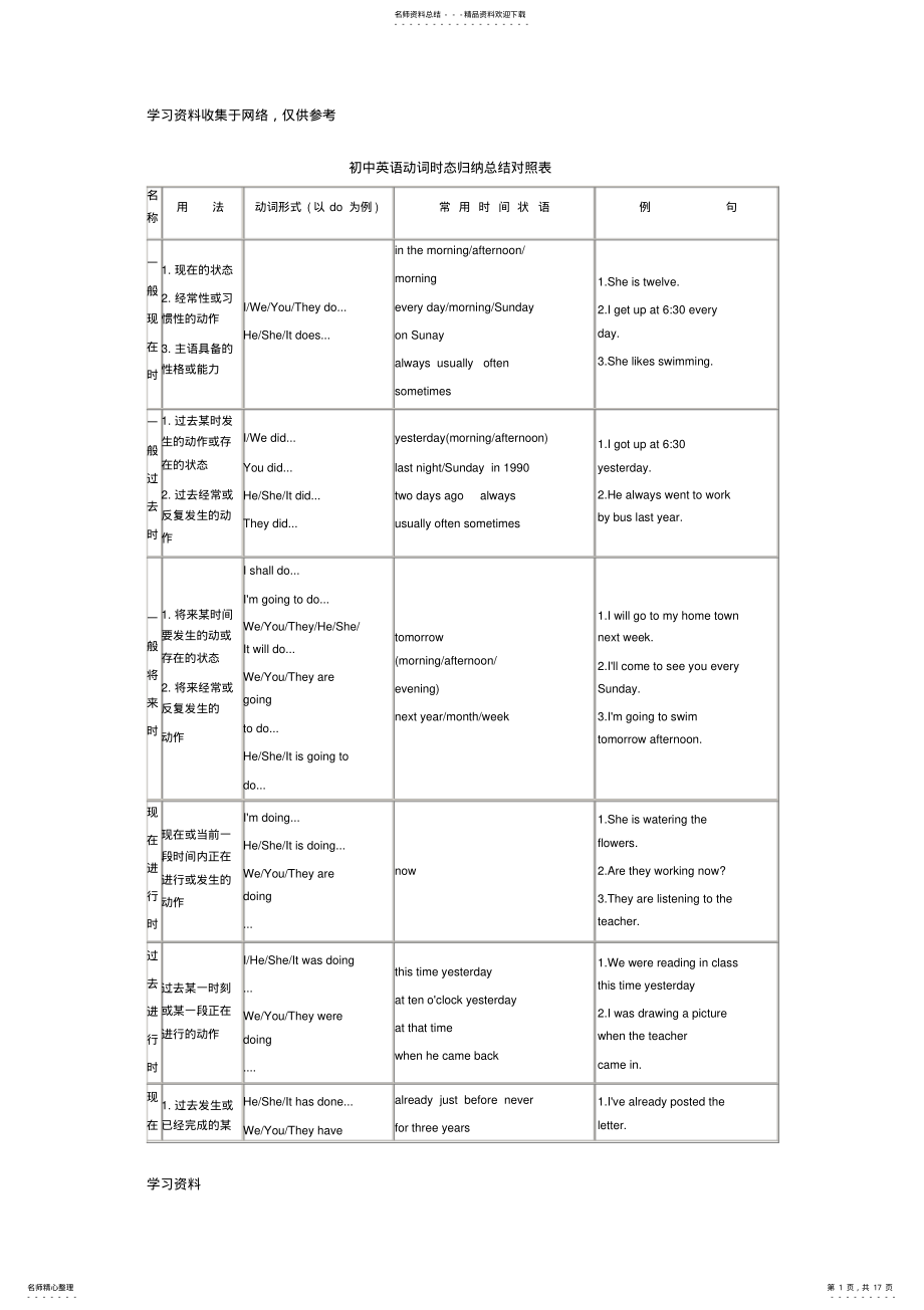 2022年初中英语动词时态归纳总结对照表 3.pdf_第1页