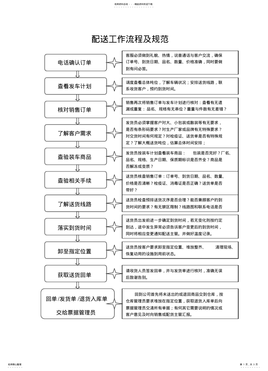 2022年配送工作流程及规范 .pdf_第1页