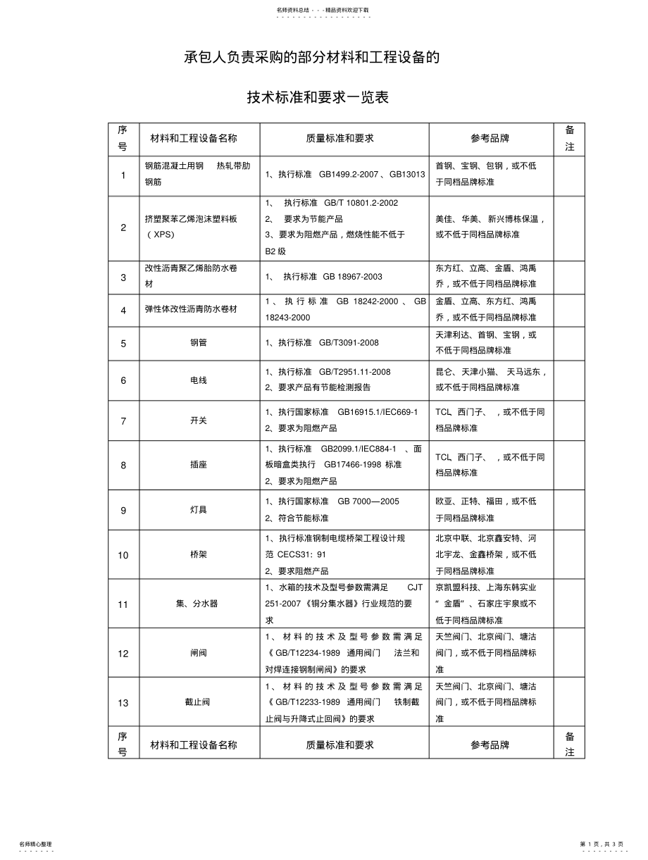 2022年部分材料和工程设备的技术标准和要求文 .pdf_第1页