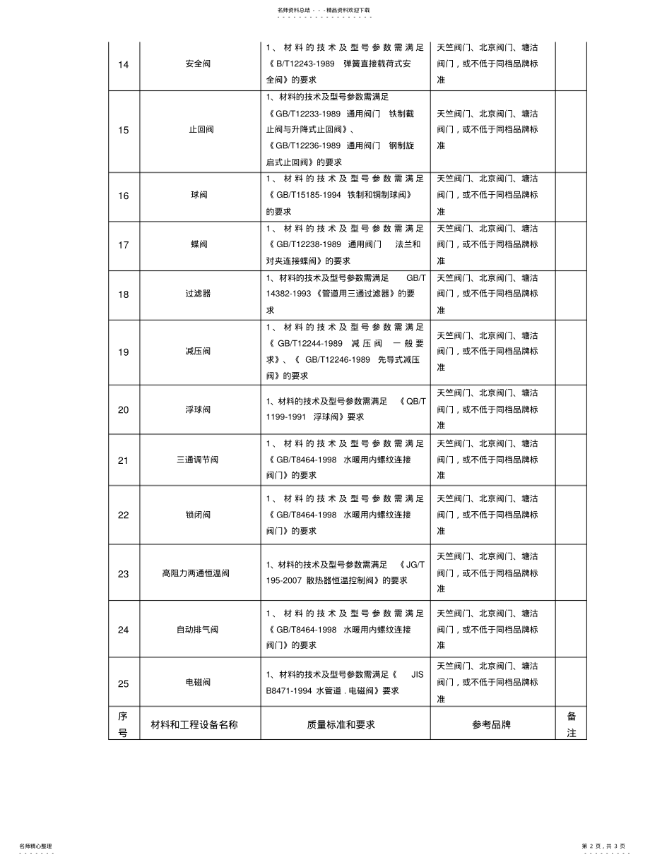 2022年部分材料和工程设备的技术标准和要求文 .pdf_第2页