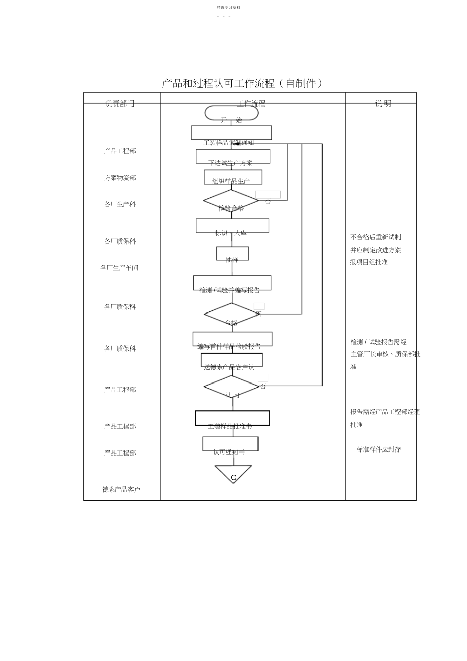 2022年轿车底盘零部件产品开发设计流程介绍.docx_第2页