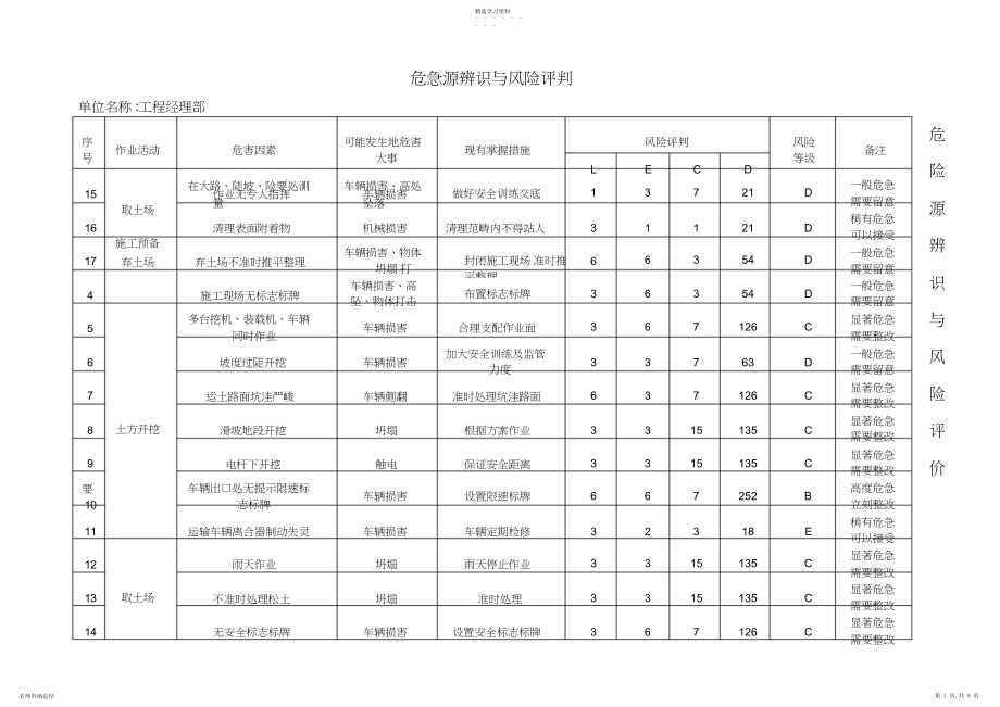 2022年道路工程危险源辨识3.docx_第1页