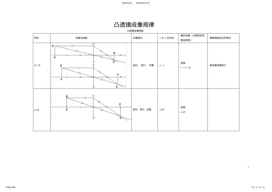 2022年初中物理凸透镜成像规律图 2.pdf_第1页