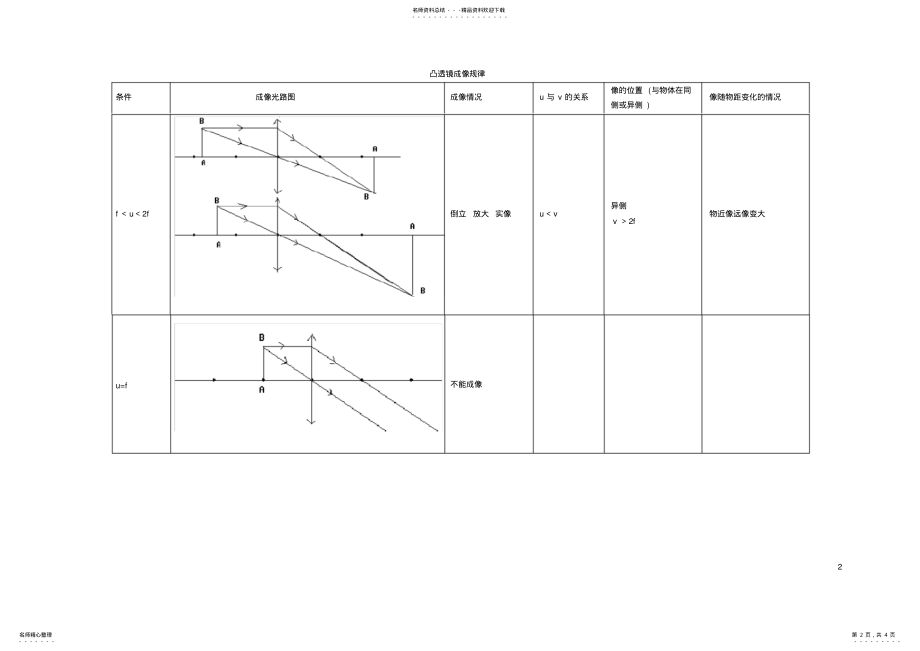 2022年初中物理凸透镜成像规律图 2.pdf_第2页