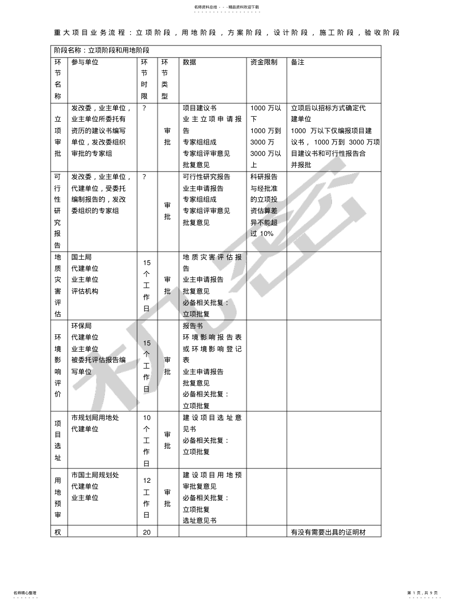 2022年重大项目调研阶段分析 .pdf_第1页