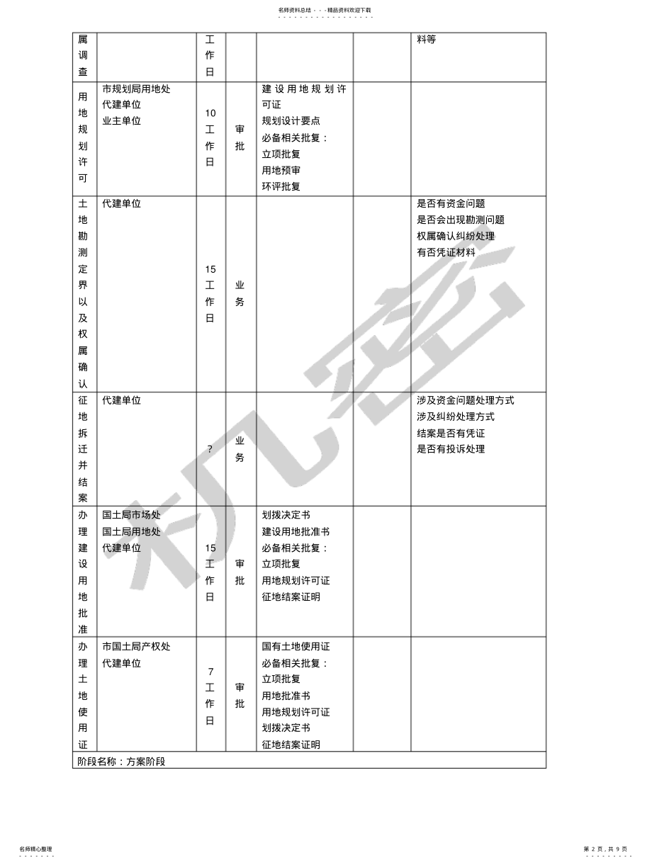 2022年重大项目调研阶段分析 .pdf_第2页