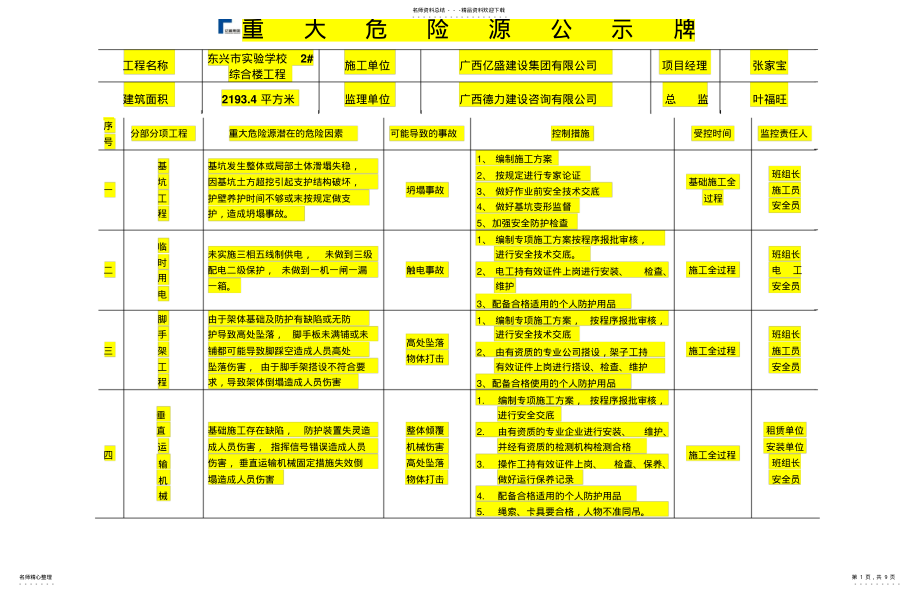 2022年重大危险源公示牌汇总 .pdf_第1页