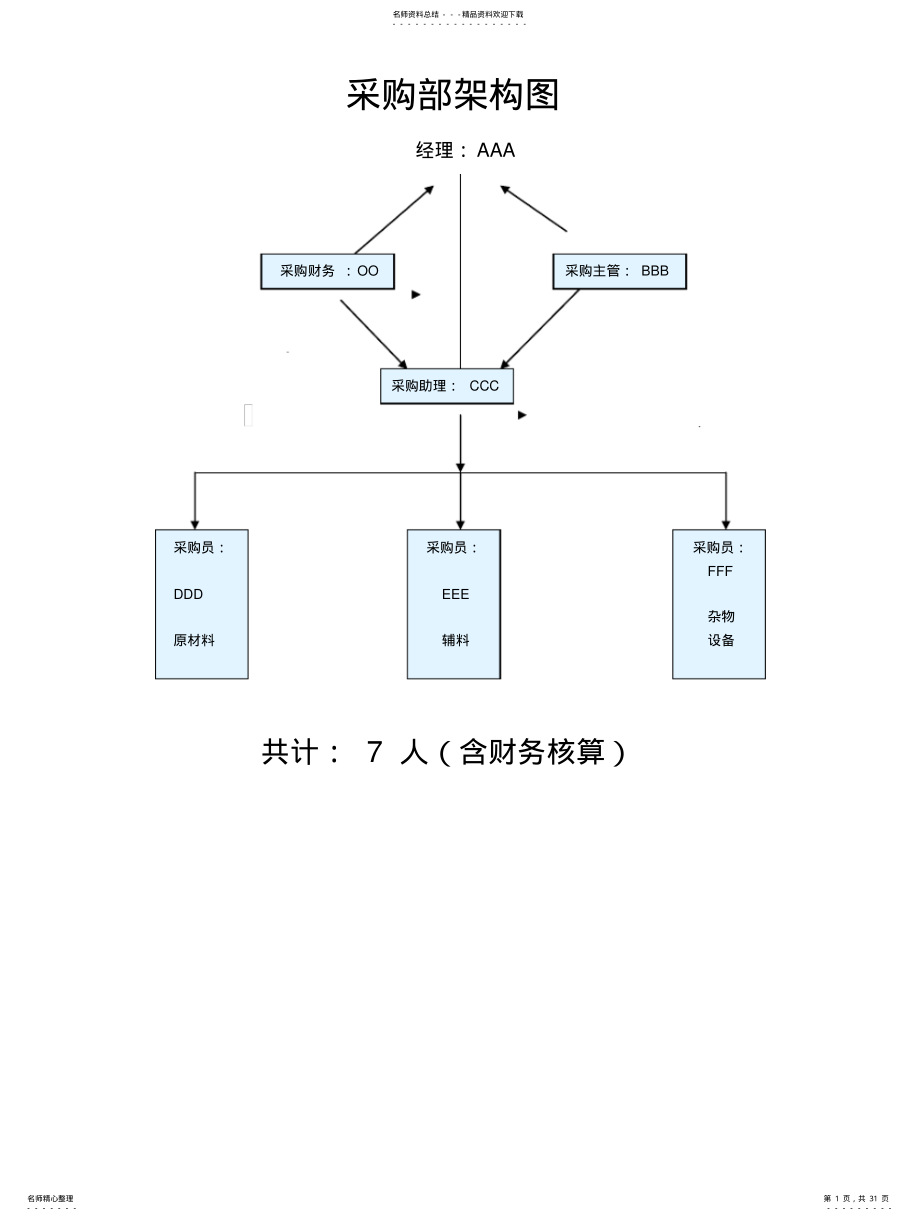 2022年采购部体系建设(组织架构、工作流程、细则、制度、 .pdf_第1页