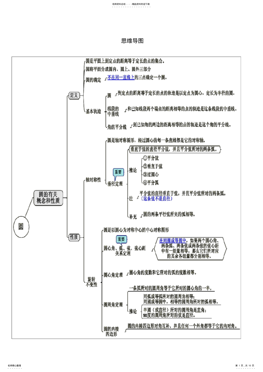 2022年初中数学思维导图知识梳理 2.pdf_第1页